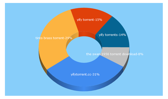 Top 5 Keywords send traffic to yify-torrent.cc