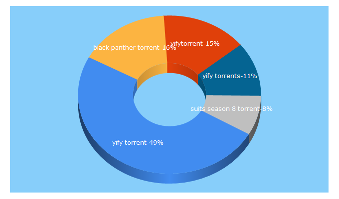 Top 5 Keywords send traffic to yify-torrents.info