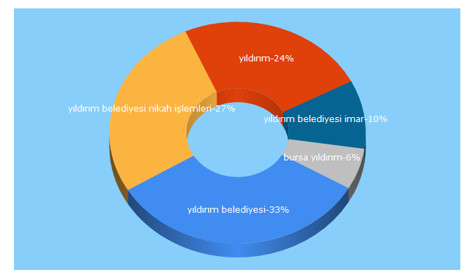 Top 5 Keywords send traffic to yildirim.bel.tr