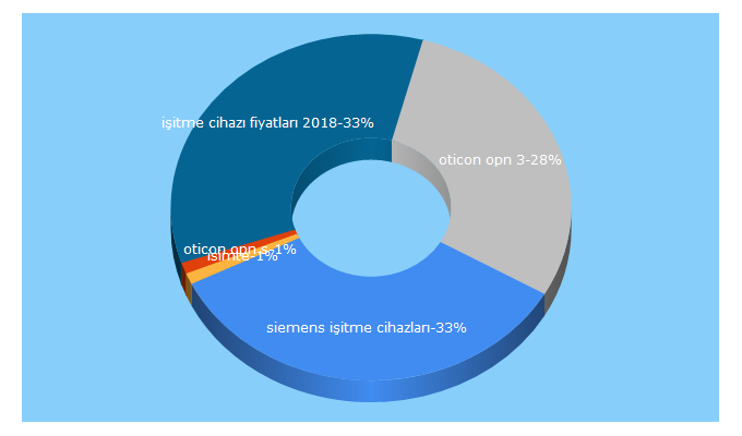 Top 5 Keywords send traffic to yildirimisitme.com