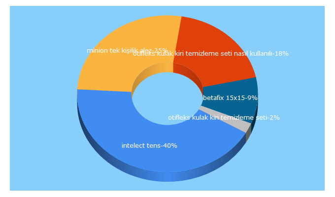 Top 5 Keywords send traffic to yilmazmedikal.com.tr