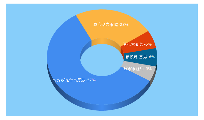 Top 5 Keywords send traffic to yiqig.cn