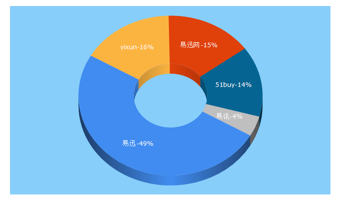 Top 5 Keywords send traffic to yixun.com