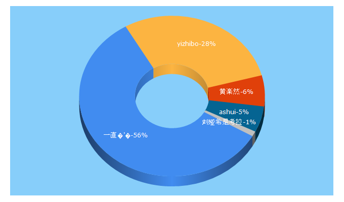 Top 5 Keywords send traffic to yizhibo.com