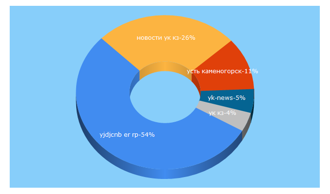 Top 5 Keywords send traffic to yk-news.kz