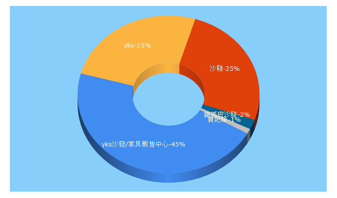 Top 5 Keywords send traffic to ykshouse.com.tw