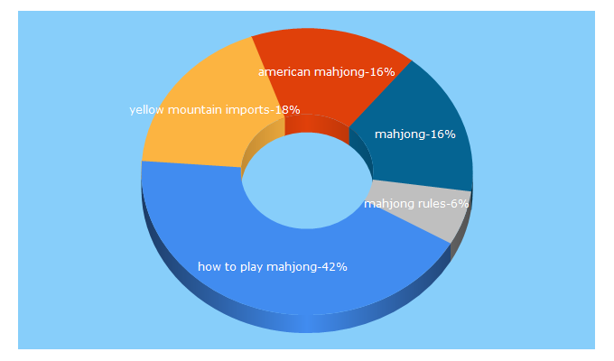 Top 5 Keywords send traffic to ymimports.com