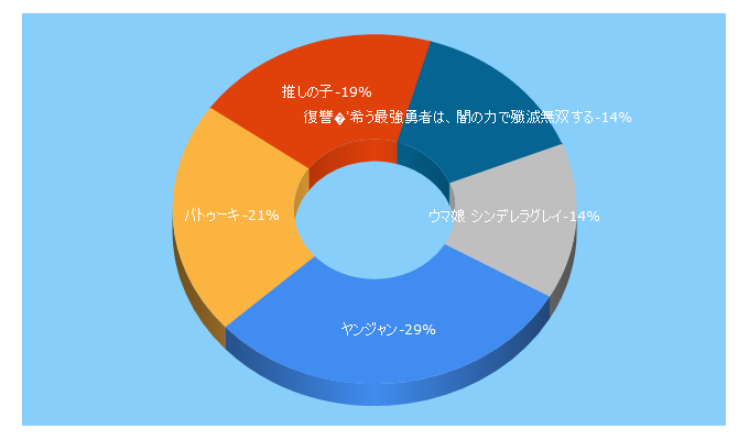 Top 5 Keywords send traffic to ynjn.jp