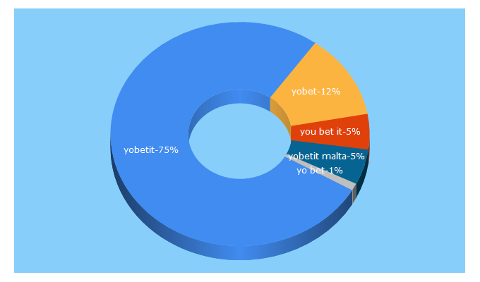 Top 5 Keywords send traffic to yobetit.com