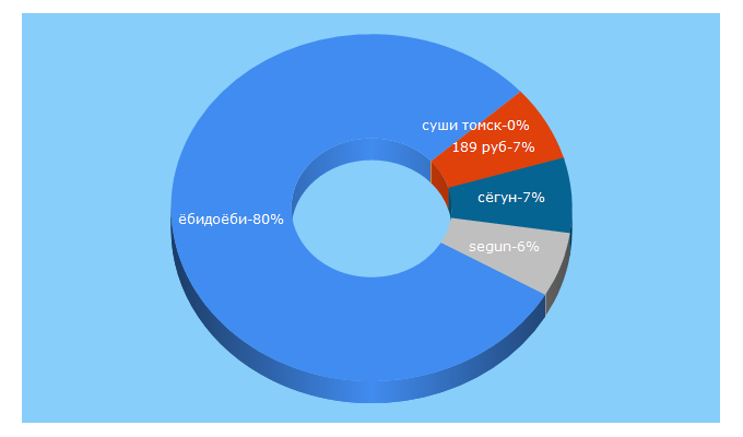 Top 5 Keywords send traffic to yobidoyobi.ru