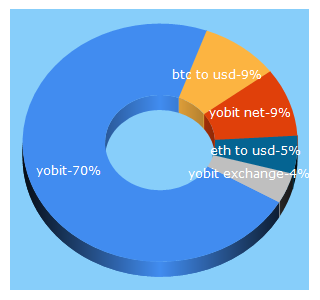 Top 5 Keywords send traffic to yobit.net