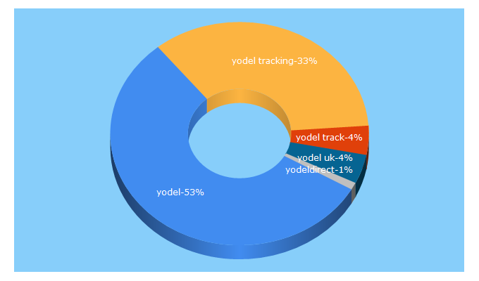 Top 5 Keywords send traffic to yodeldirect.co.uk
