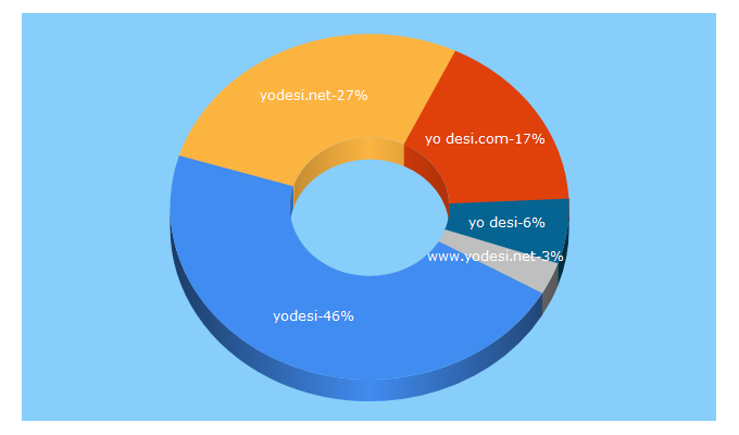 Top 5 Keywords send traffic to yodesi.com