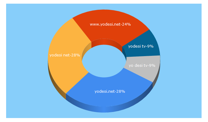 Top 5 Keywords send traffic to yodesi.net