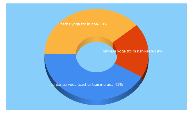 Top 5 Keywords send traffic to yogacenterindia.com