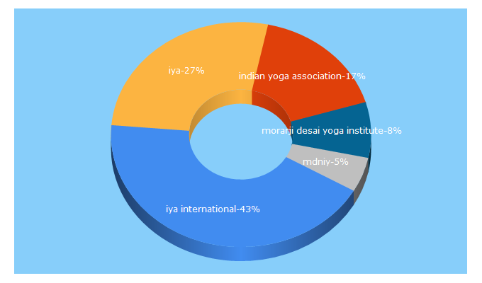 Top 5 Keywords send traffic to yogaiya.in