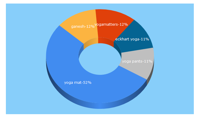 Top 5 Keywords send traffic to yogamatters.com