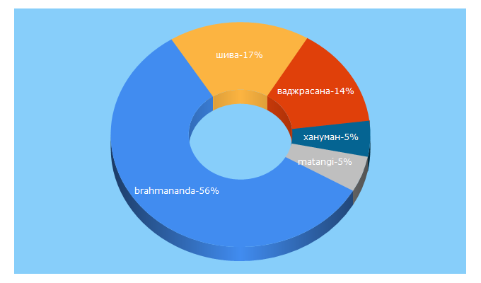 Top 5 Keywords send traffic to yogamir.ru