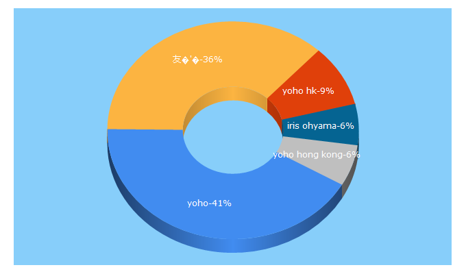 Top 5 Keywords send traffic to yohohongkong.com
