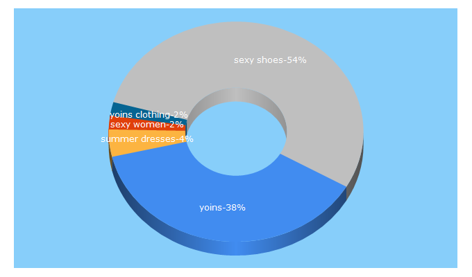 Top 5 Keywords send traffic to yoins.com