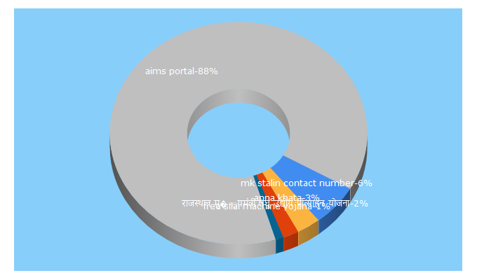 Top 5 Keywords send traffic to yojanahindipm.in