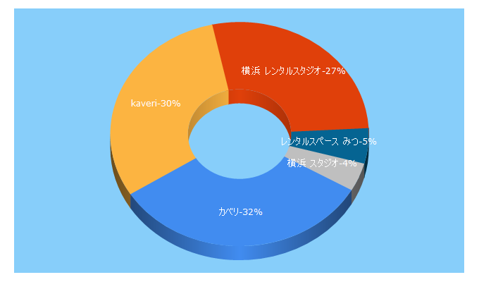 Top 5 Keywords send traffic to yokohama-kaveri.jp