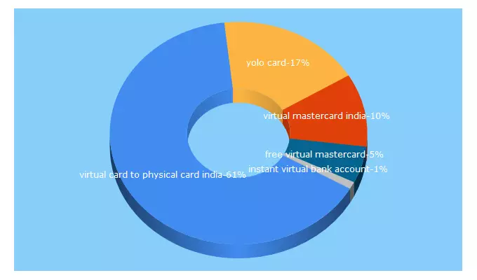 Top 5 Keywords send traffic to yolo.cards