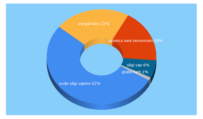 Top 5 Keywords send traffic to yolunneresindeyim.blogspot.com