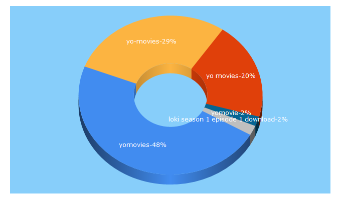 Top 5 Keywords send traffic to yomovies.is