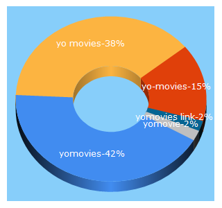 Top 5 Keywords send traffic to yomovies.mx