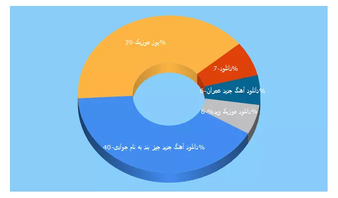 Top 5 Keywords send traffic to yoozmusic.ir