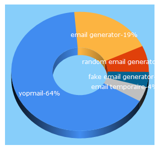 Top 5 Keywords send traffic to yopmail.com