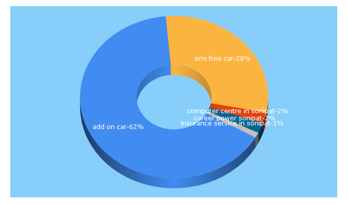 Top 5 Keywords send traffic to yoraan.com