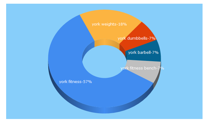 Top 5 Keywords send traffic to yorkfitness.com