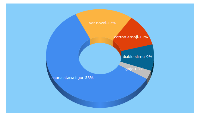 Top 5 Keywords send traffic to yorokondeshop.com