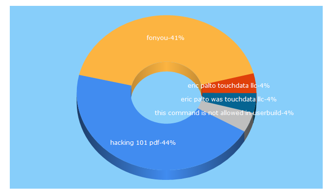 Top 5 Keywords send traffic to yotechzone.com