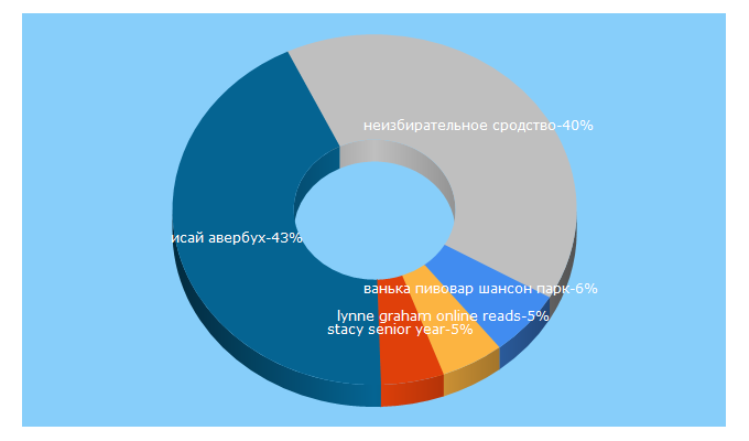 Top 5 Keywords send traffic to you-books.com