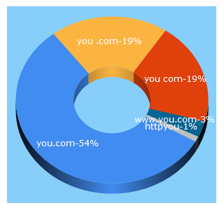 Top 5 Keywords send traffic to you.com