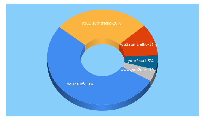 Top 5 Keywords send traffic to you2surf.com