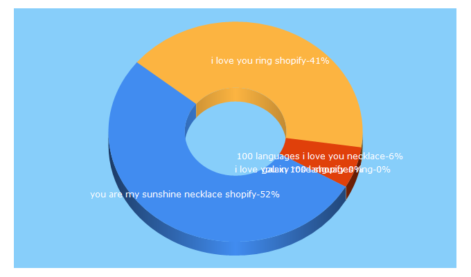 Top 5 Keywords send traffic to youaremysunshinenecklace.com