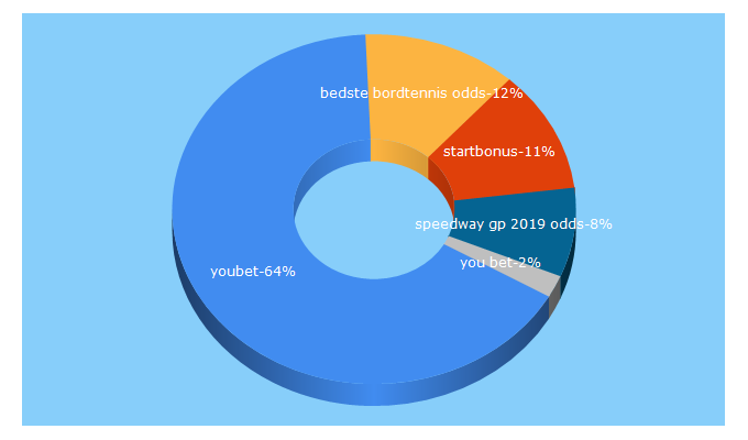 Top 5 Keywords send traffic to youbet.dk