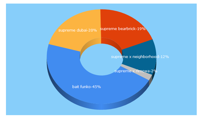 Top 5 Keywords send traffic to youbetterfly.com