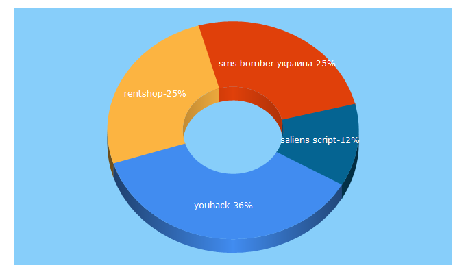 Top 5 Keywords send traffic to youhack.ru