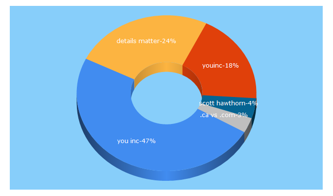 Top 5 Keywords send traffic to youinc.com