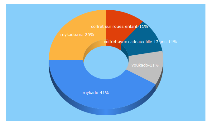 Top 5 Keywords send traffic to youkado.com