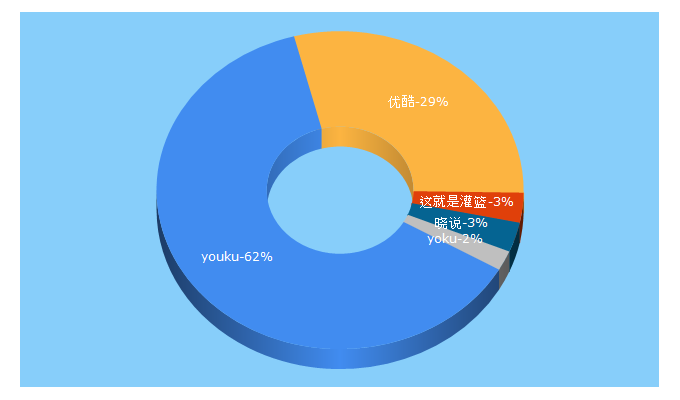 Top 5 Keywords send traffic to youku.com