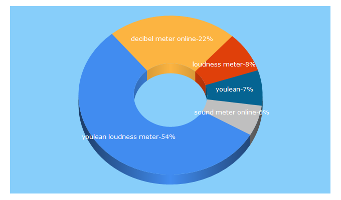 Top 5 Keywords send traffic to youlean.co