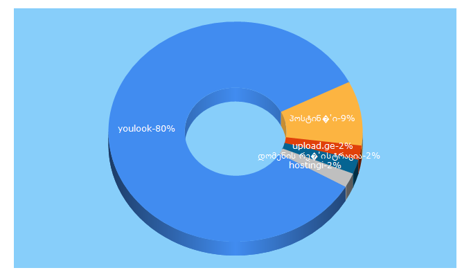 Top 5 Keywords send traffic to youlook.ge