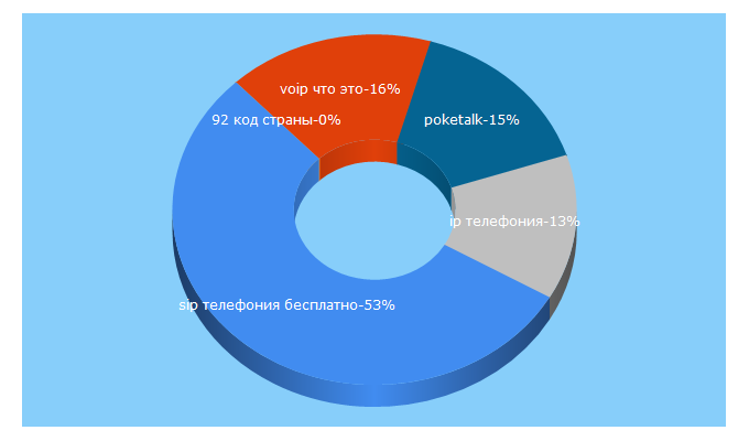 Top 5 Keywords send traffic to youmagic.com