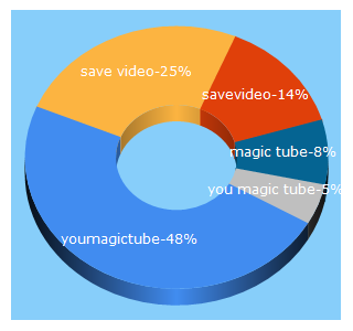 Top 5 Keywords send traffic to youmagictube.com